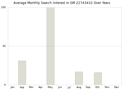 Monthly average search interest in GM 22743432 part over years from 2013 to 2020.