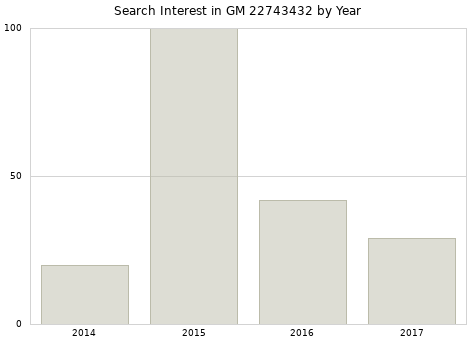 Annual search interest in GM 22743432 part.