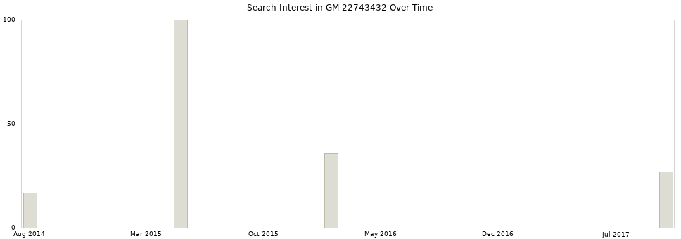 Search interest in GM 22743432 part aggregated by months over time.