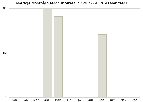 Monthly average search interest in GM 22743769 part over years from 2013 to 2020.