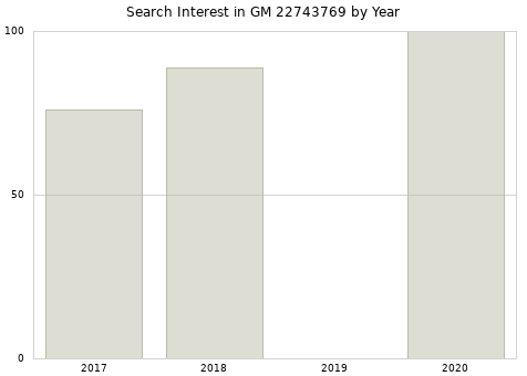 Annual search interest in GM 22743769 part.
