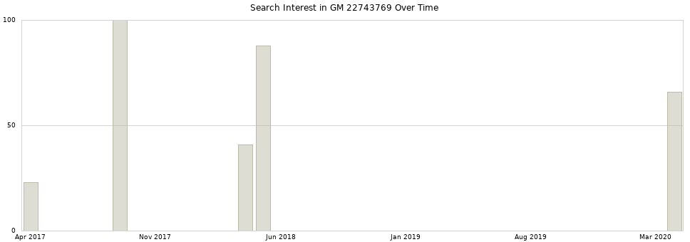 Search interest in GM 22743769 part aggregated by months over time.