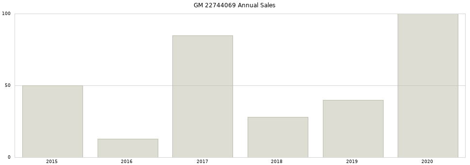 GM 22744069 part annual sales from 2014 to 2020.