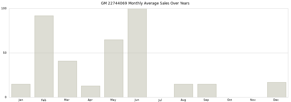 GM 22744069 monthly average sales over years from 2014 to 2020.