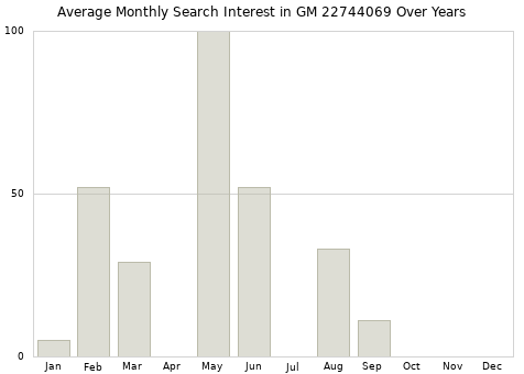 Monthly average search interest in GM 22744069 part over years from 2013 to 2020.