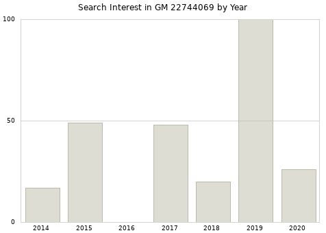 Annual search interest in GM 22744069 part.