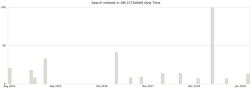 Search interest in GM 22744069 part aggregated by months over time.