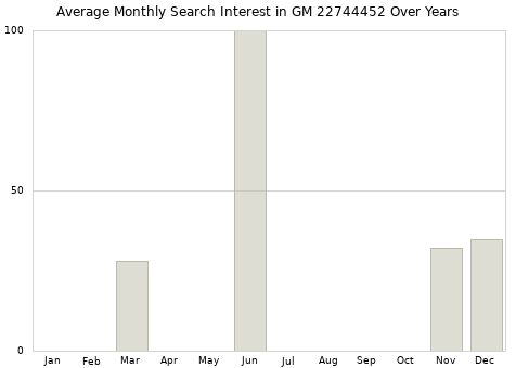 Monthly average search interest in GM 22744452 part over years from 2013 to 2020.