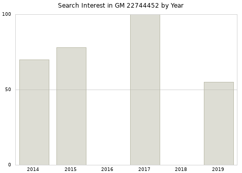 Annual search interest in GM 22744452 part.