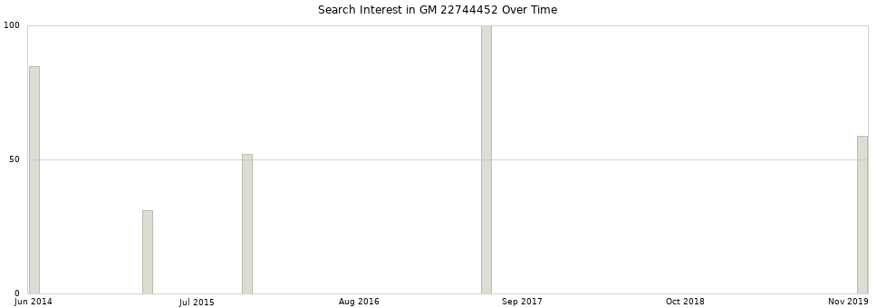 Search interest in GM 22744452 part aggregated by months over time.