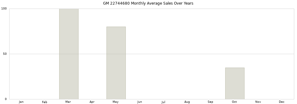 GM 22744680 monthly average sales over years from 2014 to 2020.