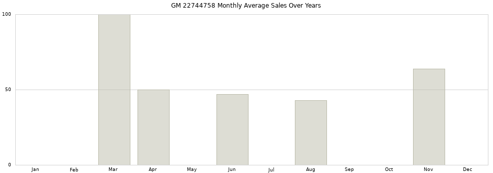 GM 22744758 monthly average sales over years from 2014 to 2020.