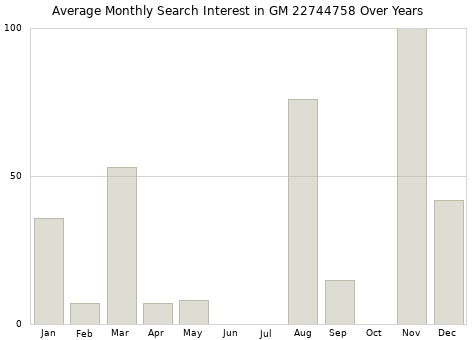 Monthly average search interest in GM 22744758 part over years from 2013 to 2020.