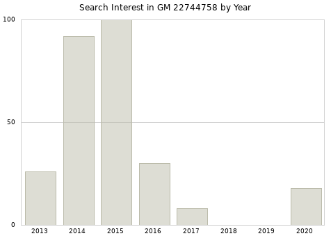 Annual search interest in GM 22744758 part.