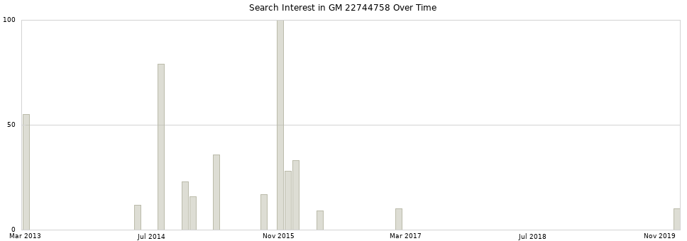 Search interest in GM 22744758 part aggregated by months over time.