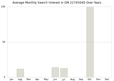 Monthly average search interest in GM 22745040 part over years from 2013 to 2020.