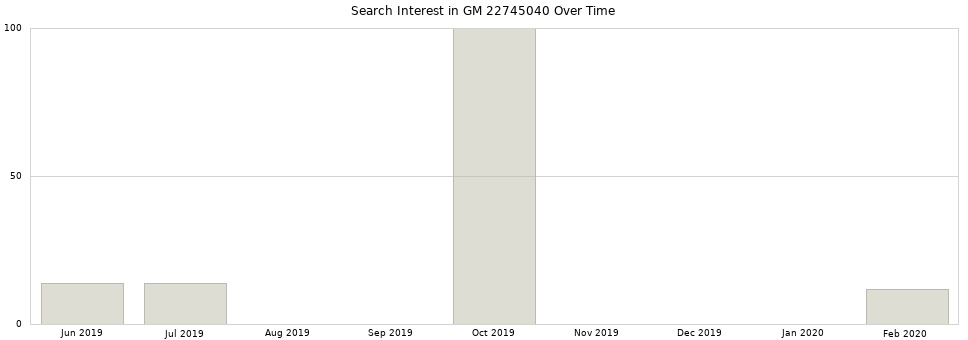 Search interest in GM 22745040 part aggregated by months over time.