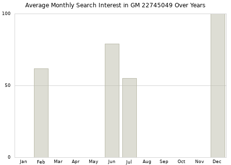 Monthly average search interest in GM 22745049 part over years from 2013 to 2020.