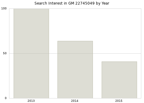 Annual search interest in GM 22745049 part.