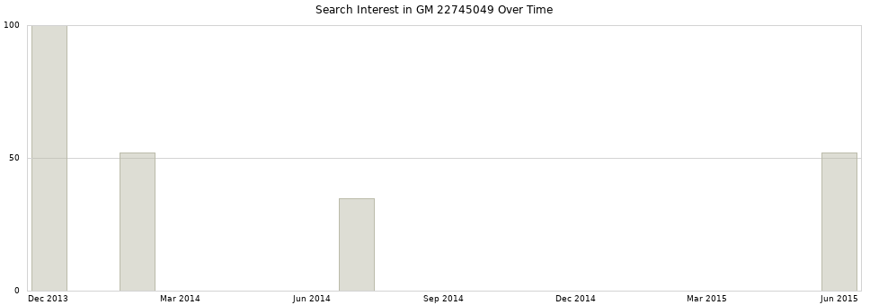 Search interest in GM 22745049 part aggregated by months over time.