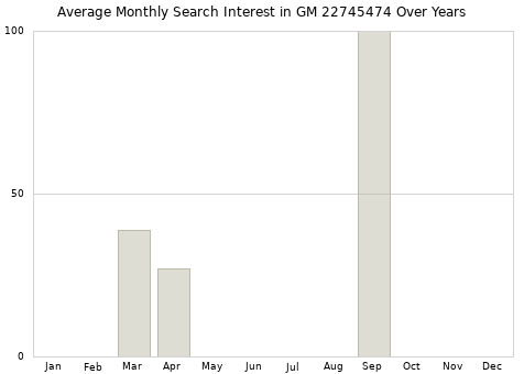 Monthly average search interest in GM 22745474 part over years from 2013 to 2020.