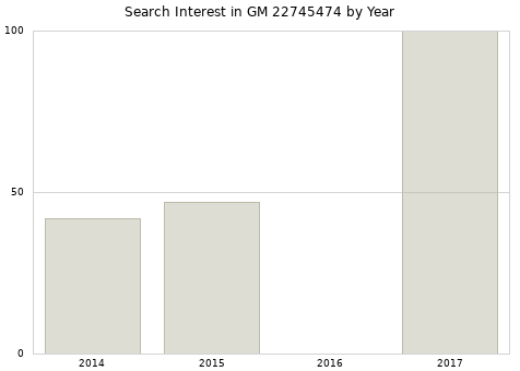 Annual search interest in GM 22745474 part.