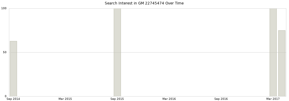 Search interest in GM 22745474 part aggregated by months over time.