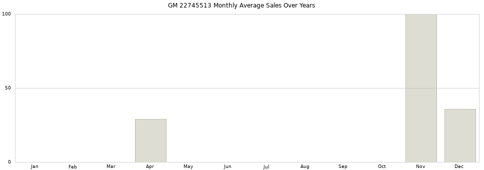 GM 22745513 monthly average sales over years from 2014 to 2020.