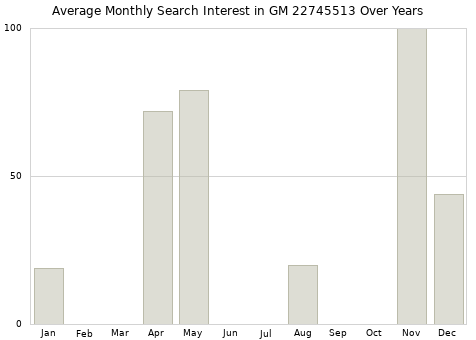 Monthly average search interest in GM 22745513 part over years from 2013 to 2020.