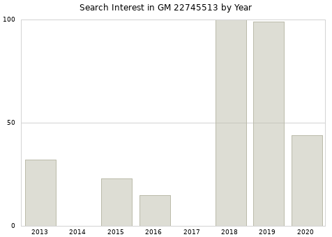 Annual search interest in GM 22745513 part.