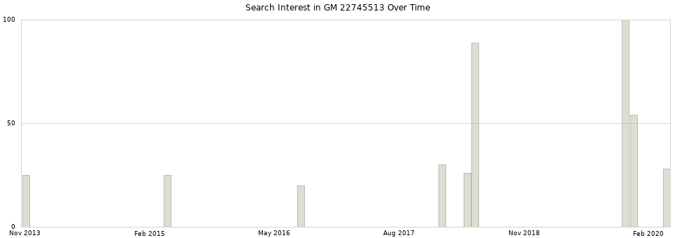 Search interest in GM 22745513 part aggregated by months over time.