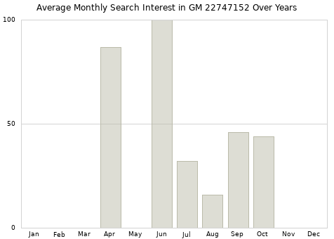 Monthly average search interest in GM 22747152 part over years from 2013 to 2020.