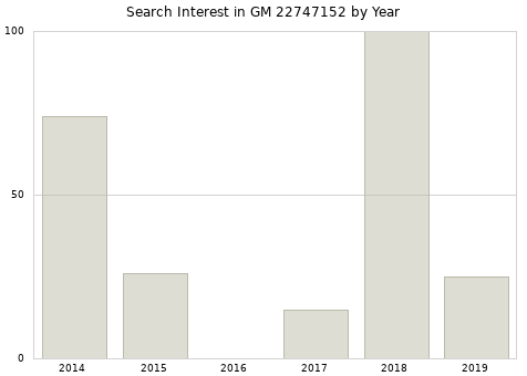 Annual search interest in GM 22747152 part.