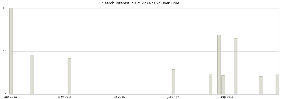 Search interest in GM 22747152 part aggregated by months over time.