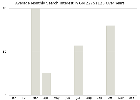 Monthly average search interest in GM 22751125 part over years from 2013 to 2020.