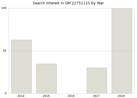 Annual search interest in GM 22751125 part.