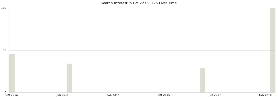 Search interest in GM 22751125 part aggregated by months over time.