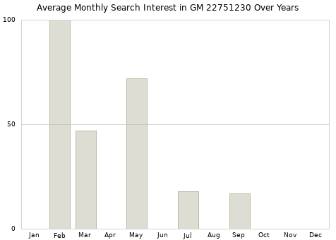 Monthly average search interest in GM 22751230 part over years from 2013 to 2020.