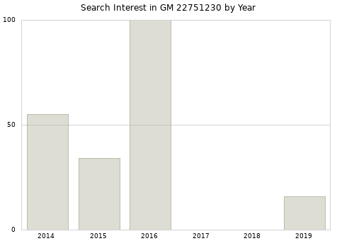 Annual search interest in GM 22751230 part.