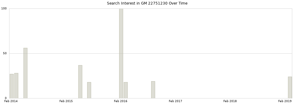 Search interest in GM 22751230 part aggregated by months over time.