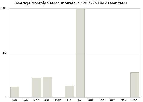 Monthly average search interest in GM 22751842 part over years from 2013 to 2020.