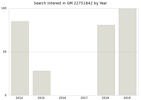 Annual search interest in GM 22751842 part.
