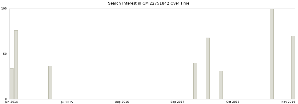 Search interest in GM 22751842 part aggregated by months over time.