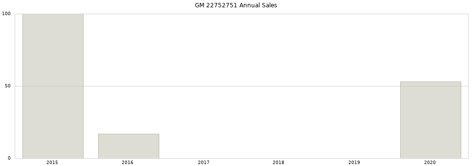 GM 22752751 part annual sales from 2014 to 2020.
