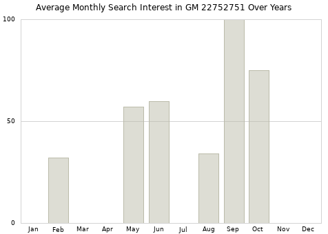 Monthly average search interest in GM 22752751 part over years from 2013 to 2020.