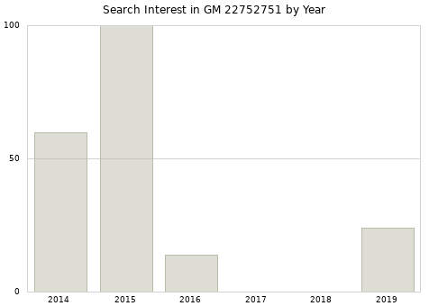 Annual search interest in GM 22752751 part.