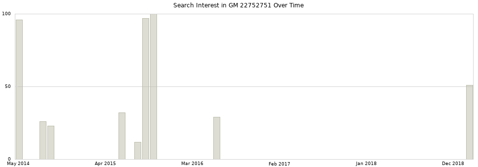 Search interest in GM 22752751 part aggregated by months over time.