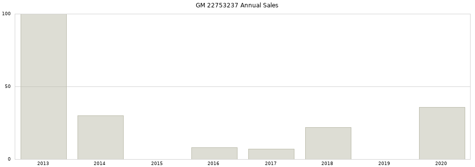 GM 22753237 part annual sales from 2014 to 2020.