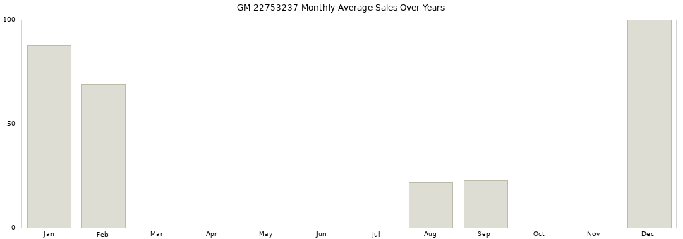 GM 22753237 monthly average sales over years from 2014 to 2020.