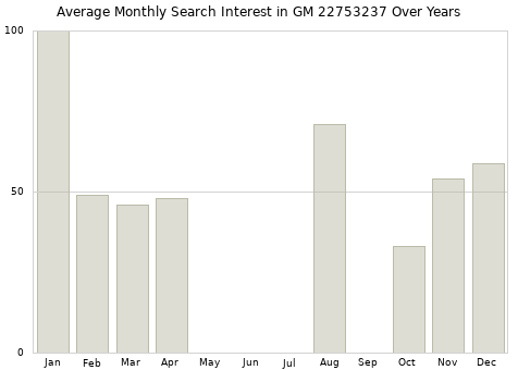 Monthly average search interest in GM 22753237 part over years from 2013 to 2020.